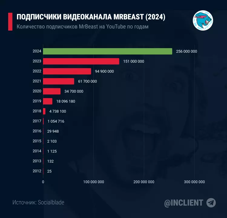 сколько всего денег у мистера биста 2024
