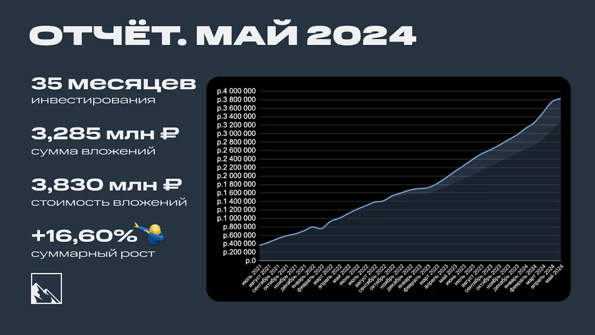 Итоги 35 месяцев инвестиций. 3,83 млн рублей | Пикабу