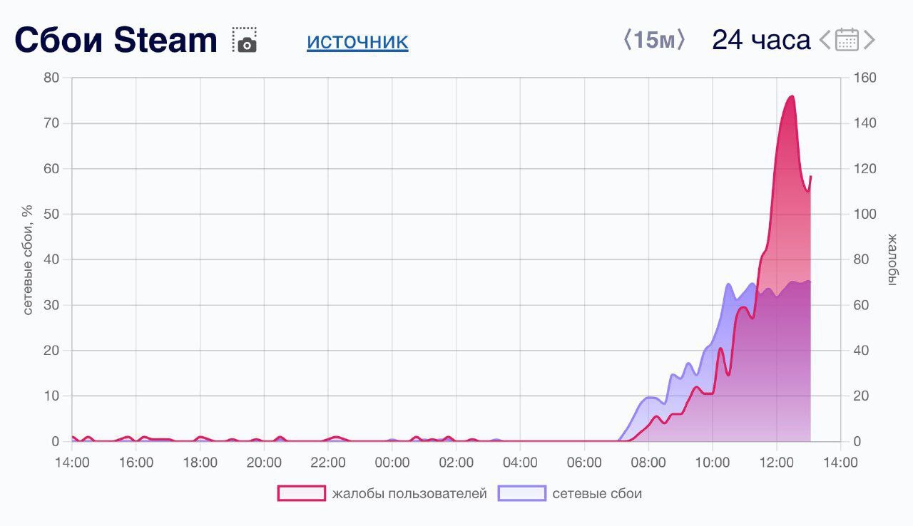 Массовый сбой в Steam | Пикабу