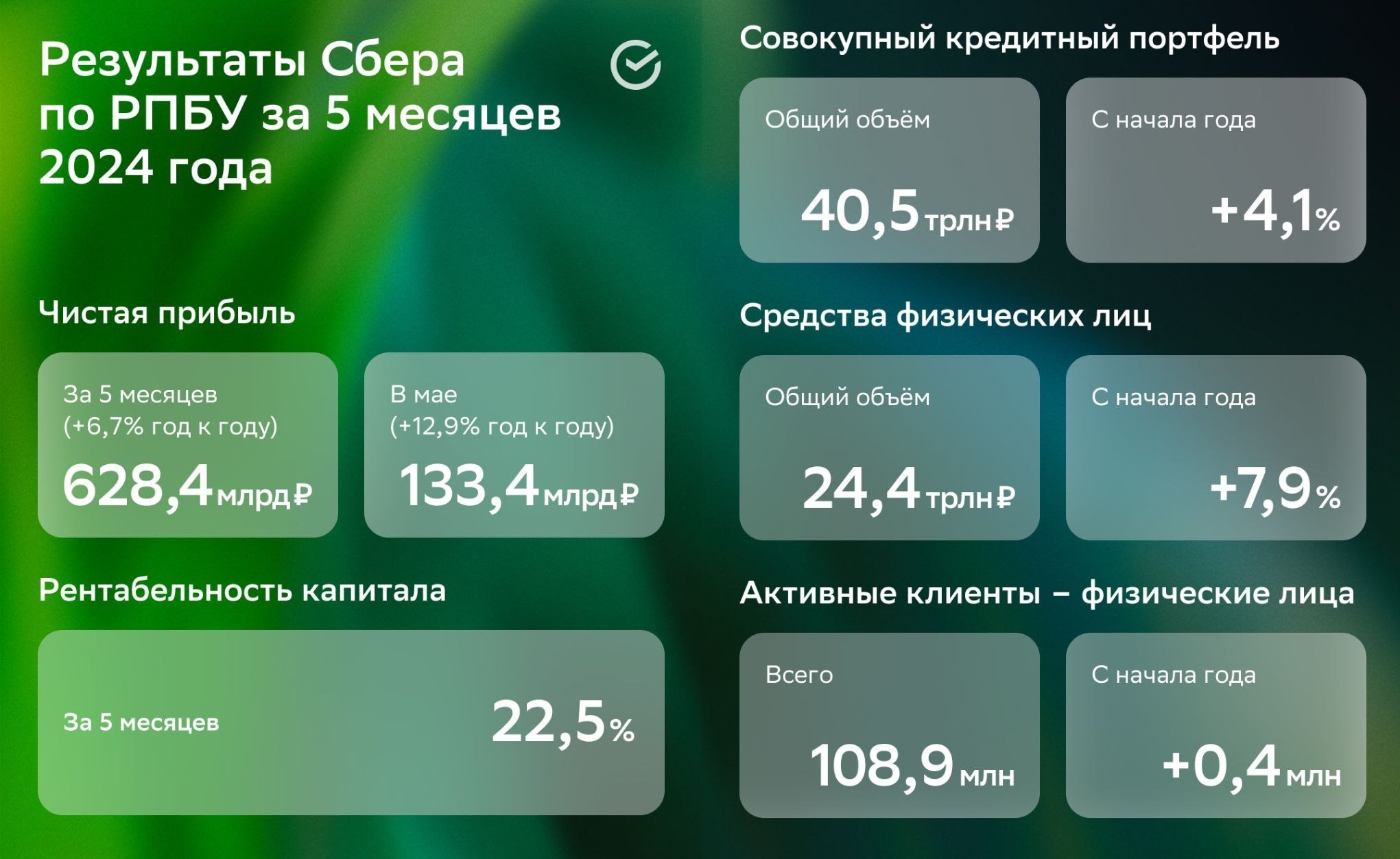 Сбер отчитался за май 2024 г. — в очередной раз сократив расходы на резервы  банк улучшил результаты прошлого года по чистой прибыли | Пикабу