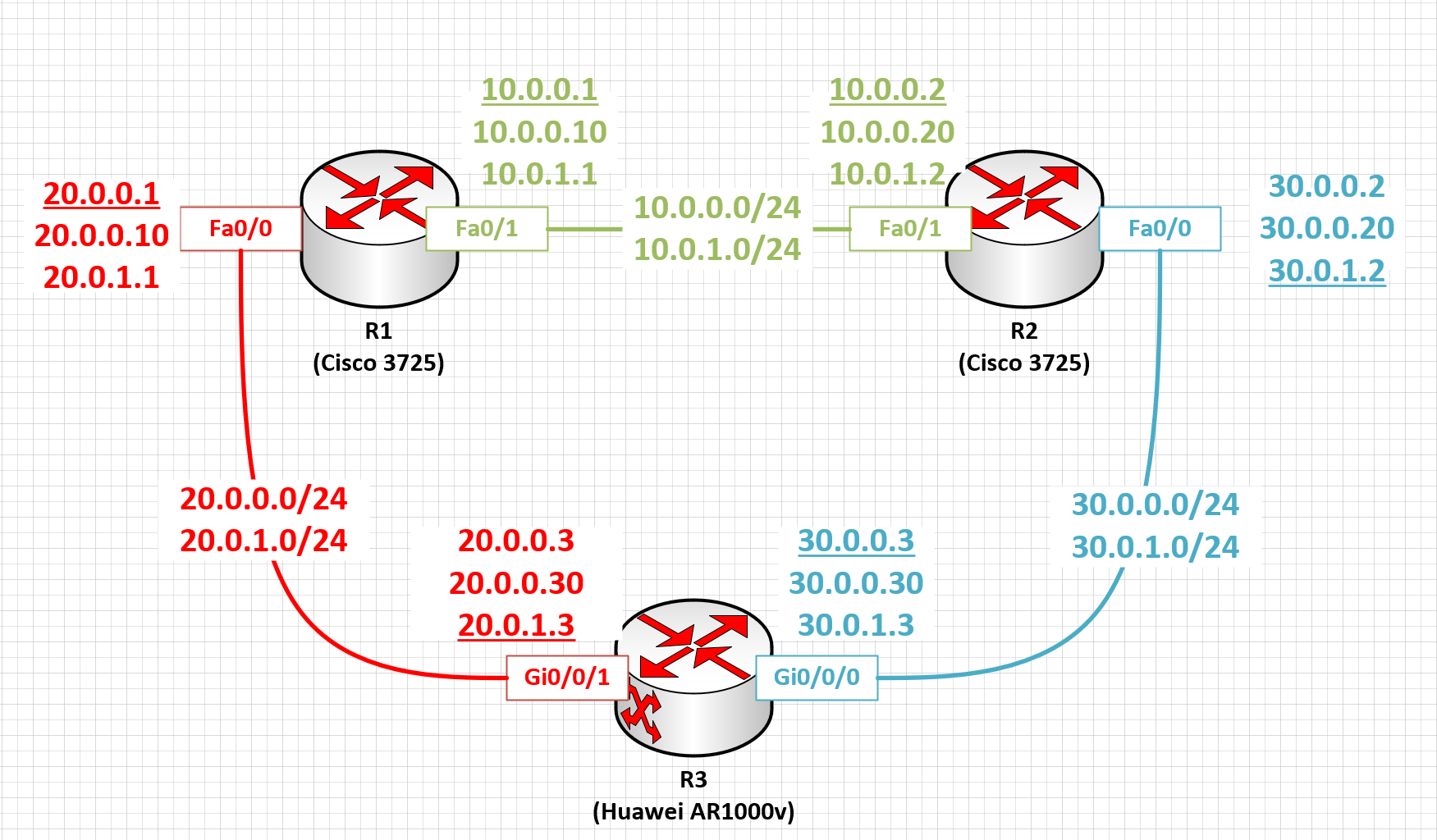 003 Про IP-адреса и их свойства. Часть 2: пример настройки IP-адресов на  роутерах Cisco и Huawei | Пикабу