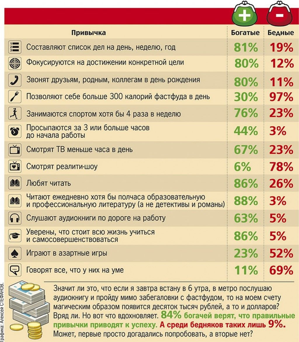 Привычки богатых людей | Пикабу