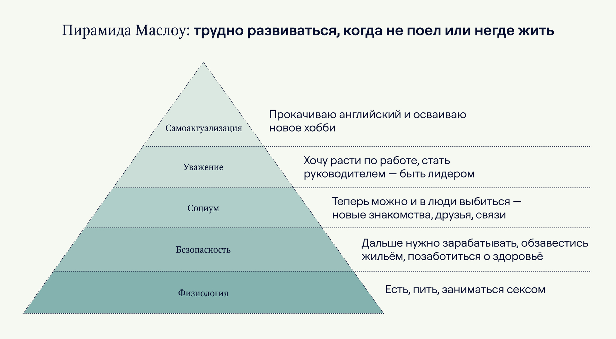 Про потребности - база, которую нужно понимать самому | Пикабу