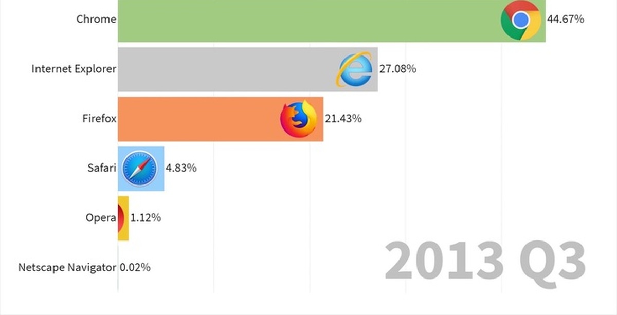 Какой браузер для голосования. Топ браузеров. Сравнение браузеров. Статистика браузеров. Какой браузер лучше.