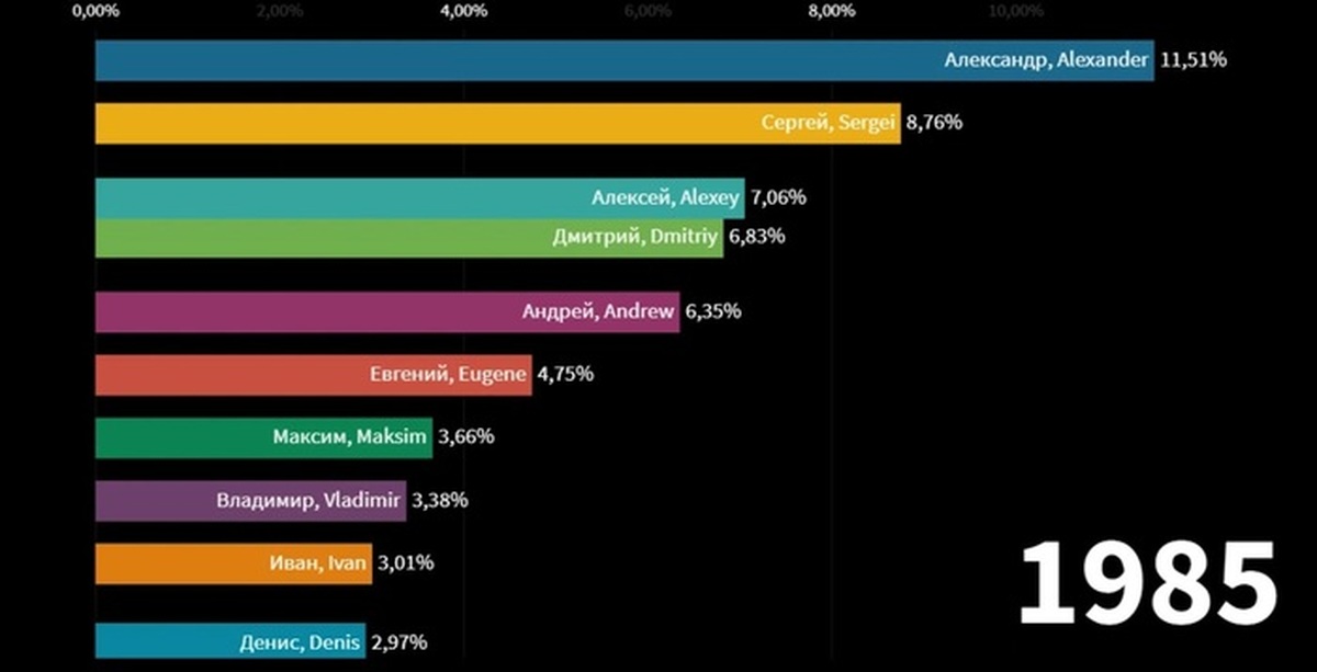 Статистика мужских имен. Статистика мужских имне. Популярность женских имен. Самые популярные имена в России статистика.