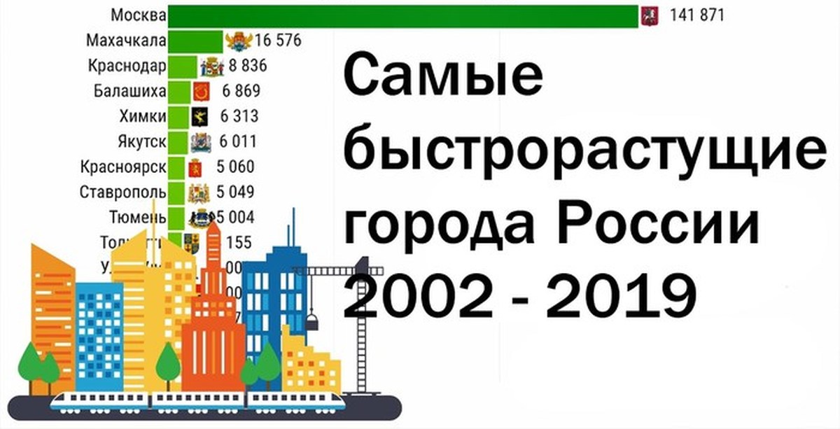 Быстро растущее население. Самые быстрорастущие города России по населению 2021. Самые быстрорастущие города России по населению 2019. Самые быстрорастущие города России по населению 2020. Самые быстрорастущие города России.