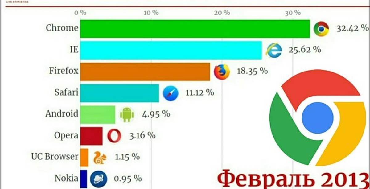 Лучший браузер для windows. Топ самых популярных браузеров. Самый распространенный браузер в мире. Наиболее популярные браузеры. Самые распространенные браузеры.