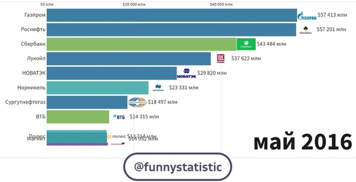 10 интересных рейтингов. Капитализация российских компаний. Топ компаний по капитализации. Крупные компании России 2021. Капитализация всех компаний РФ.