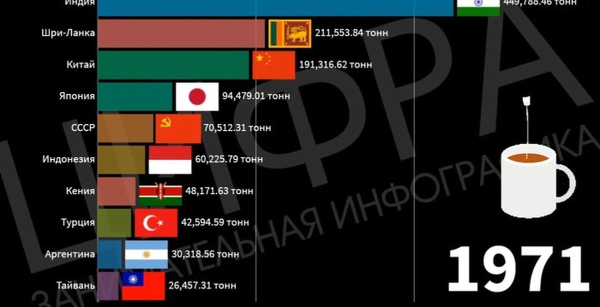 Какое место ссср. Вишня производство по странам.