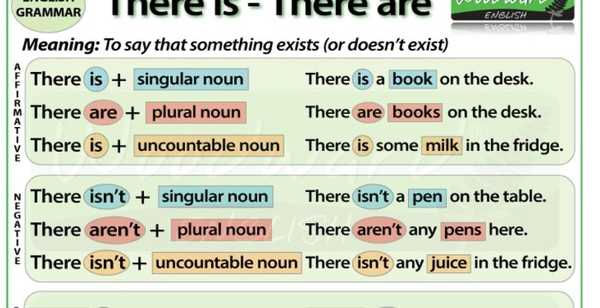 There i there are. Грамматика there is a any. Woodward English there is there are. Means is или are. There exist there is.